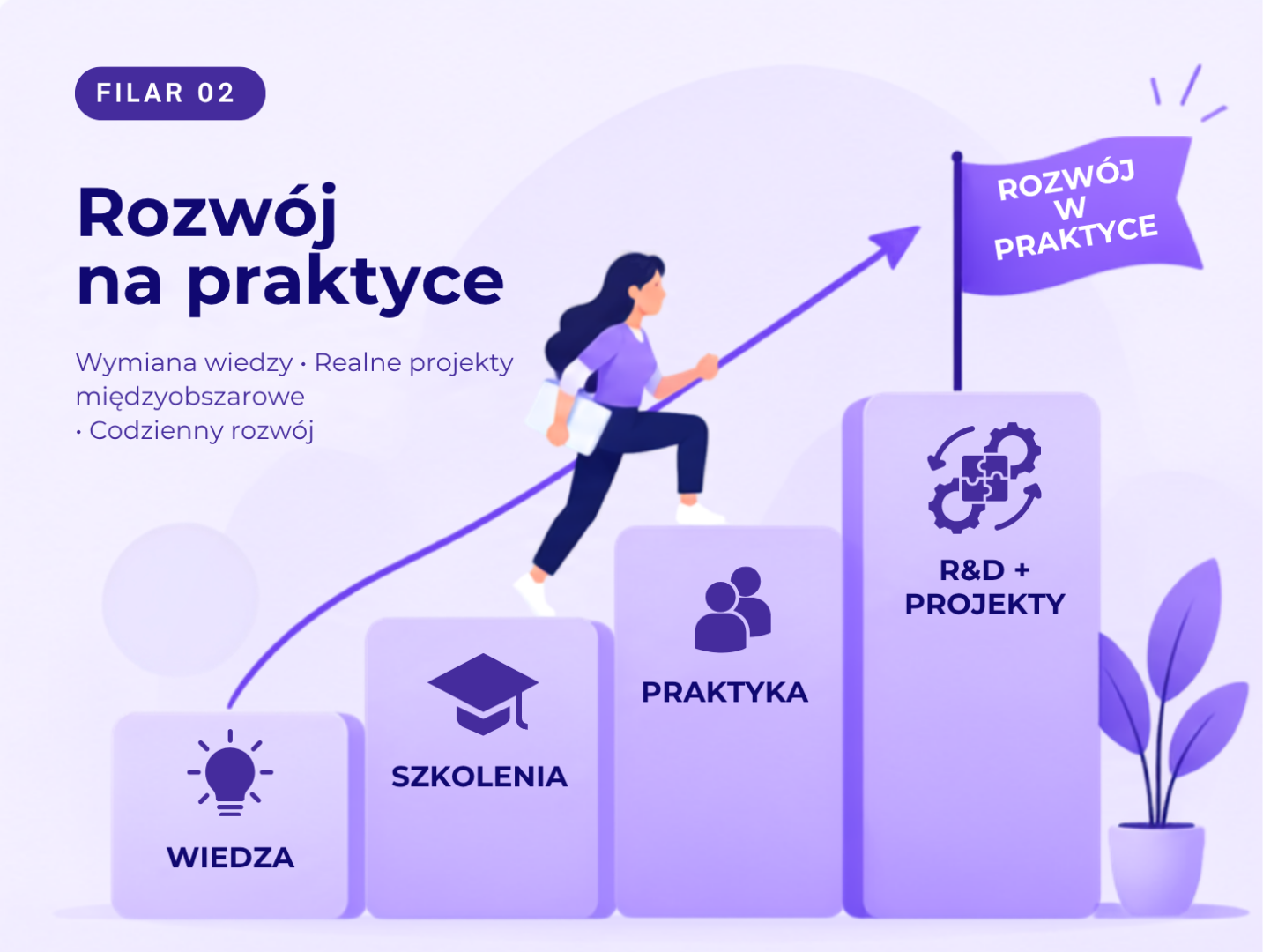 Rozwój oparty na praktyce
